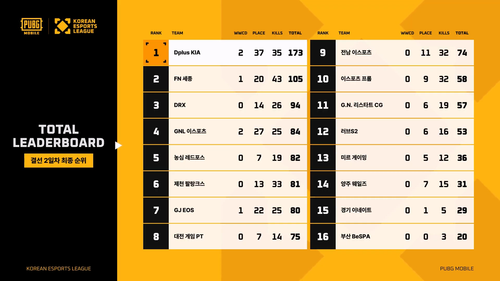 배틀그라운드 모바일/2025/결선 2일차 (8/31)